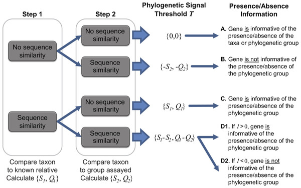 Two-step process for determining the taxonomic signal threshold T and the information which can be gained regarding the presence/absence of a taxon’s phylogenetic group.