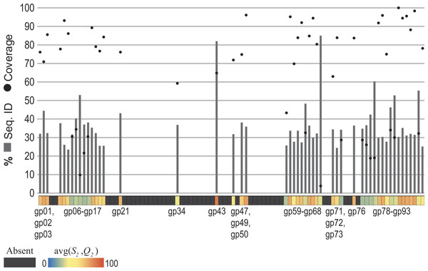 Observed similarity of each Pseudomonas phage PB1 gene to phage genes within other (non-Pbunavirus) taxa.