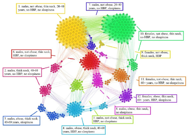 Non-OSAS Patients Network (NPN), obtained with data from the non-OSAS database (NAD) control population database. The colors correspond to 12 modularity classes.