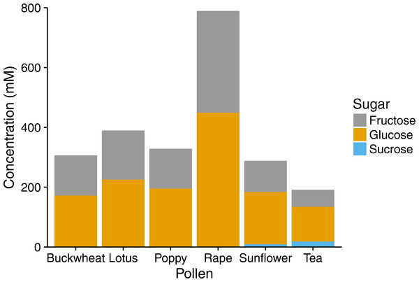 Sugar composition of pollen extracts.