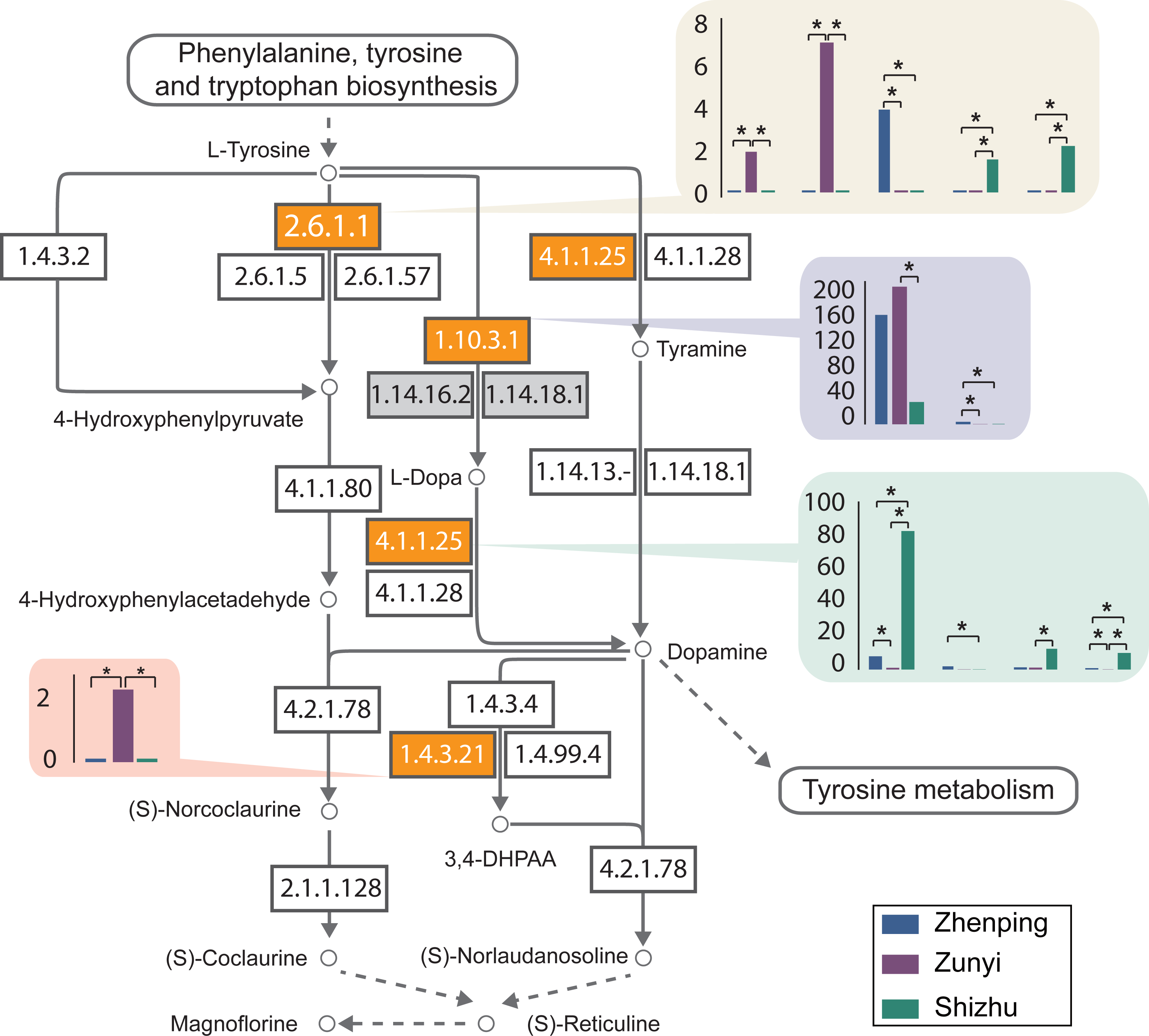 Transcriptome Analyses Provide Insights Into The Difference Of ...