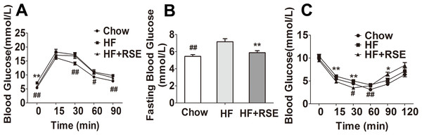 RSE improves glucose metabolism and insulin tolerance in high-fat-diet-induced C57BL/6 mice.