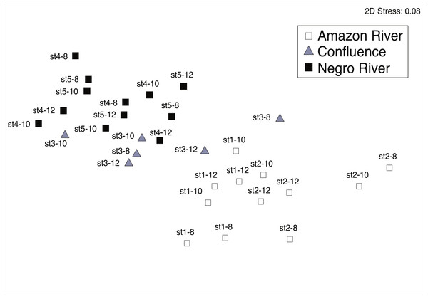 Non-metric multidimensional scaling (MDS) plots.