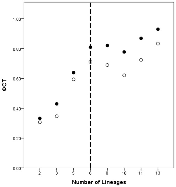 ϕCT values for potential lineages for both COI (open circles) and 16S (black circles) for Queensland specimens.