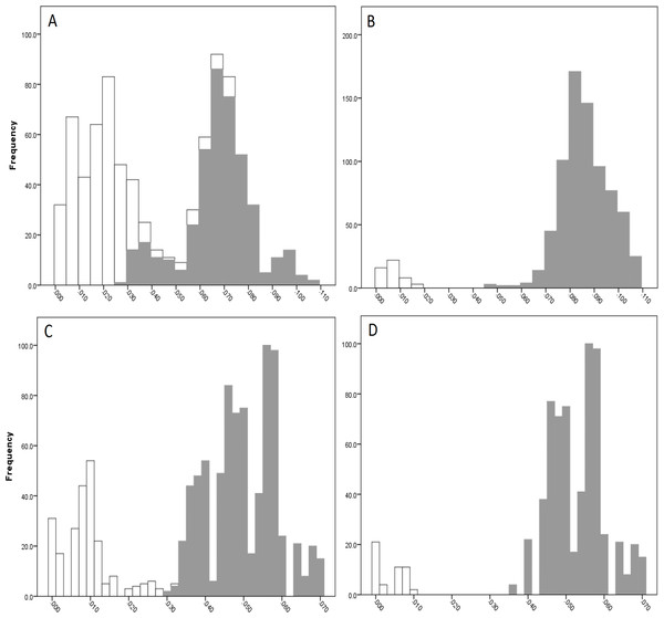 Intra- and inter-lineage genetic distance estimates (white and grey, respectively) for Queensland lineages showing (A) COI estimates for all lineages, (B) COI estimates without comparisons between Lineage 1 and 2, (C) 16S estimates for all lineages, and (D) 16S estimates without comparisons between Lineage 1 and 2.