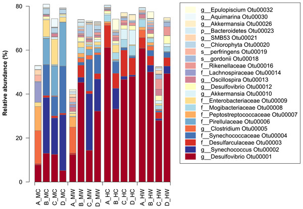 Relative abundance of bacterial OTUs in the within the gut of the mottled spinefoot rabbitfish (Siganus fuscescens).