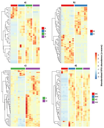 Microbiome patterns across the gastrointestinal tract of the rabbitfish ...