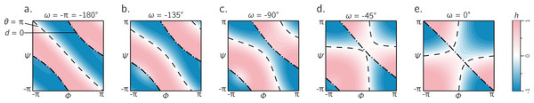 The landscape of backbone chirality as a function of amide dihedral angle ω.