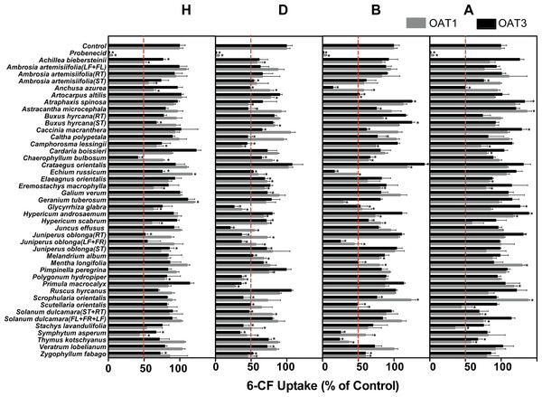 Inhibitory effects of 172 plant extracts on OAT-mediated 6-CF.