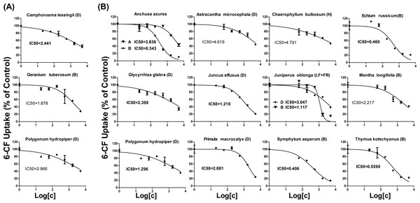 Dose-dependent inhibition of plant extracts on OAT1- and OAT3-mediated 6-CF uptake.