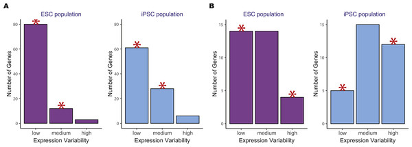 Example of two significant KEGG pathways when comparing human embryonic stem cells (ESC) and induced pluripotent stem cell (iPSC) data using the two-group pathVar analysis.