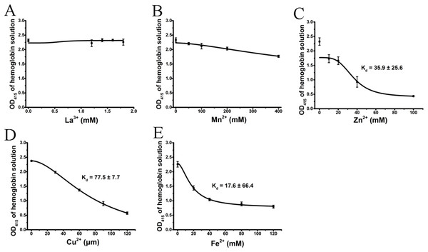 Effects of the cations on a hemoglobin solution by spectrophotometry.