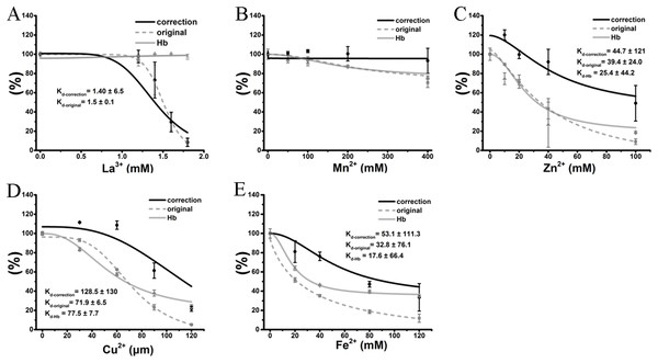 Correction of cation inhibitory effects on TE-induced hemolysis.