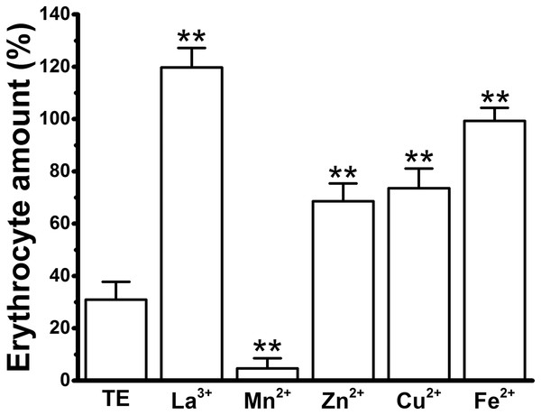 Effects of the cations on TE-induced hemolysis by direct erythrocyte counting under microscopy using the maximal anti-hemolytic concentrations of cations [La3+ (1.8 mM); Mn2+ (400 mM); Zn2+ (100 mM); Cu2+ (120 μM) and Fe2+ (120 mM)].