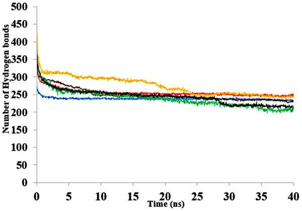 The number of hydrogen bonds within the solute as a function of the H-bond-acceptor distance in Å  of 40 ns simulations.