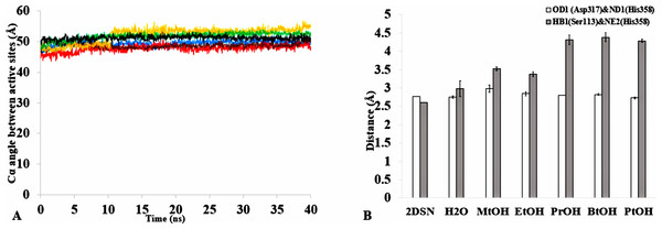 (A) The angle between the active site residue Cα atoms of Ser113, Asp 317 and His358 in all solvents environments of H2O (blue), MtOH-H2O (red), EtOH-H2O (brown), PrOH-H2O (yellow), BtOH-H2O (green), and PtOH-H2O (black). (B) The distance between the active site residues of the last structure from the solvent mixtures environments between OD2-Asp317 and ND1-His358 (bars in white) is conserved, allowing the formation of Hbond.