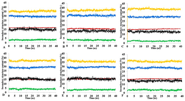 Mean average of replicate 40 ns simulations of preserved secondary structure assignment of T1 lipase in H2O (A), MtOH-H2O (B), EtOH-H2O (C), PrOH-H2O (D), BtOH-H2O (E), PtOH-H2O (F).