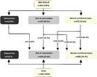 Predictive ability of the Mini Nutritional Assessment Short Form (MNA ...