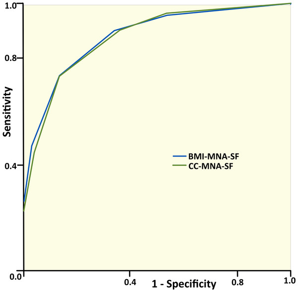 ROC curves for the studied sample applying the BMI-MNA-SF and the CC-MNA-SF as compared with the full MNA.