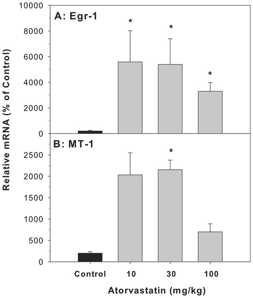 Effects of atorvastatin treatment on mRNA expression of Egr-1 and MT-1 in mouse livers.