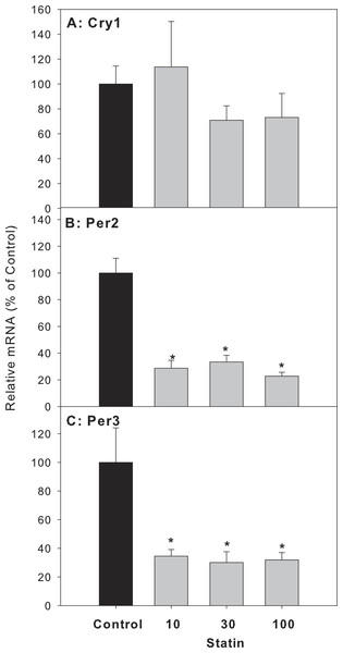 Effects of atorvastatin treatment on mRNA expression of clock feedback control genes Per2, Per3 and Cry1.