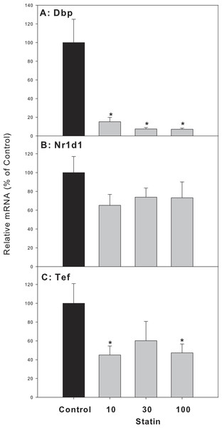 Effects of atorvastatin treatment on mRNA expression of clock targeted or driven genes Dbp, Tef, and Nr1d1.