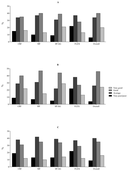 Distribution of the responses to the five questions of the International FItness Scale (IFIS) of schoolchildren in Bogota, Colombia.