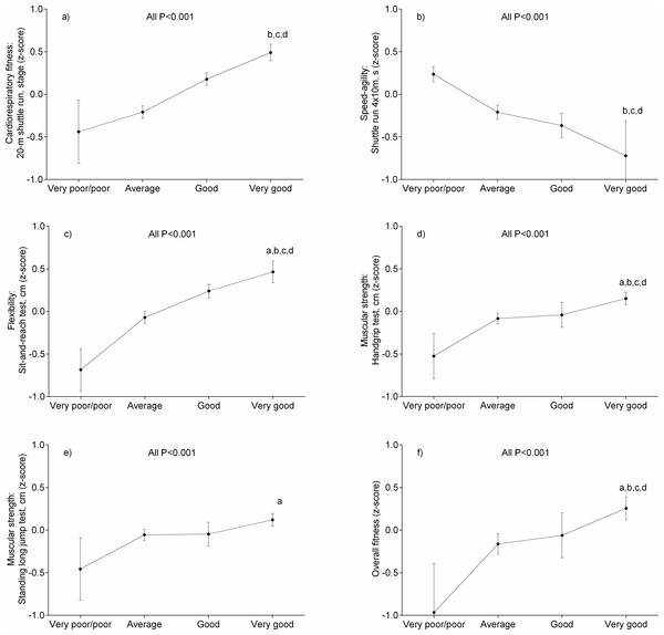 Associations between measured physical fitness and self-reported physical fitness categories in schoolchildren from Bogota, Colombia.