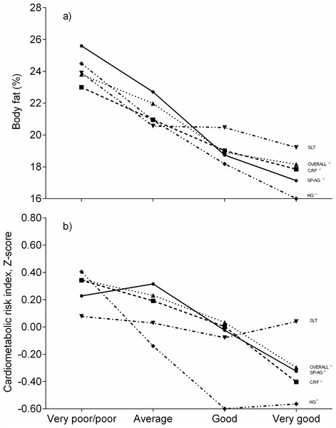 Associations between self-reported fitness, cardiometabolic risk index and body fat in schoolchildren from Bogota, Colombia.