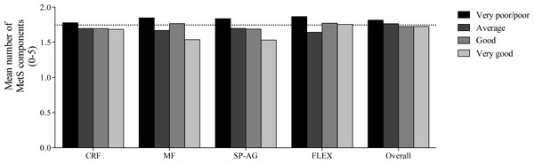 Trend distribution of number of metabolic syndrome components criteria (defined by De Ferranti et al., 2004) according to self-reported physical fitness components and its categories (the Jonckheere–Terpstra test).