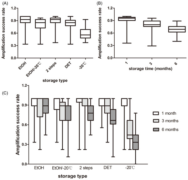 Rate of amplification success at giant panda microsatellite loci amplified from fecal DNA stored in five storage types at three storage intervals.