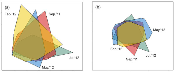 nMDS biplot of Euclidean distance based normalized environmental data (A) and nMDS biplot of Hellinger disimilarity matrix based on macrobenthic abundance data (B).