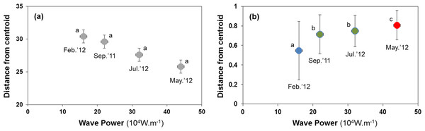 Habitat heterogeneity (A) and β-diversity of macrobenthic assemblages (B) during four sampling events associated with significant variation in wave energy preceding each event.