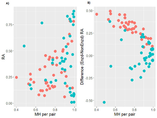 (A) Scatterplot of relative abundance of Gram-positive taxa in non-EnzD samples versus Morisita-Horn (MH) similarity metric of paired samples. MH metric ranges from 0 to 1 with a value of 1 indicating identical communities, and 0 indicating no overlap between communities. OP samples are shown in red and sputum in blue. (B) Scatterplot of the difference in relative abundance of Gram-positive taxa versus MH of paired samples. OP samples are shown in red and sputum in blue.