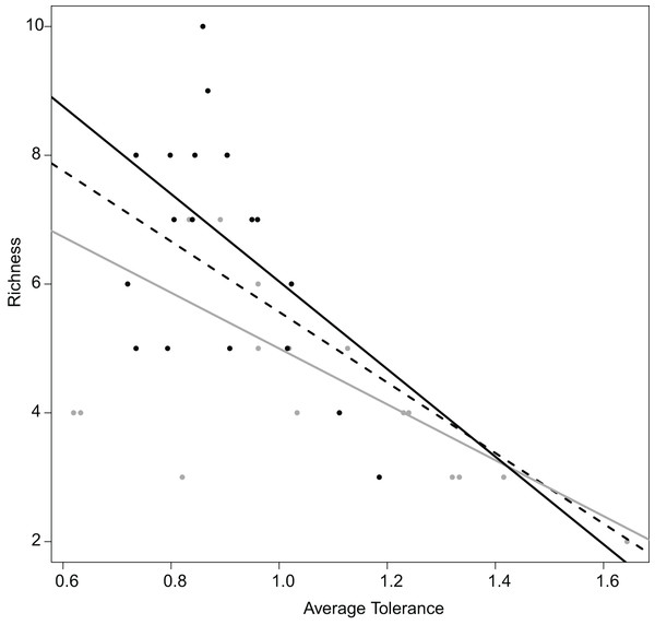 Relation between the average tolerance values of sites upstream and downstream, and their fish species richness.