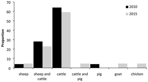 Percentage of different types of livestock reared in surveyed farms, 2010 and 2015.