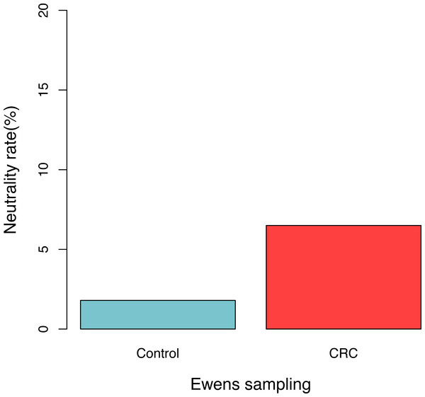 The percentage of samples that passed the neutrality test in the control (healthy individuals) and CRC (patients), respectively.