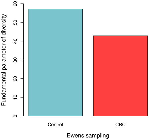 The average fundamental diversity parameter (θ) in the control (healthy individuals) and CRC (patients), respectively.