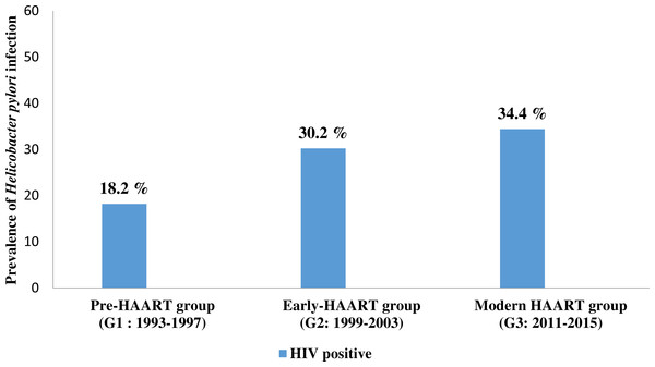 The prevalence of Helicobacter pylori co-infection in people living with HIV (PLHIV) in three different time points of antiretroviral therapy.