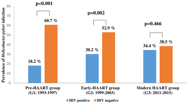 The prevalence of Helicobacter pylori infection in people living with HIV (PLHIV) vs. HIV negative patients in three time points of antiretroviral therapy.