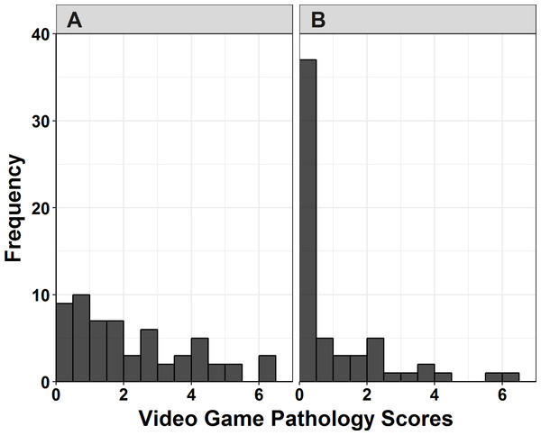 Histograms of pathological game use scores by diagnostic group.