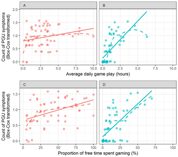 Relationships between time spent gaming (hours, (A) and (B), and proportion, (C) and (D)) and PGU symptom count (Box–Cox transformed).
