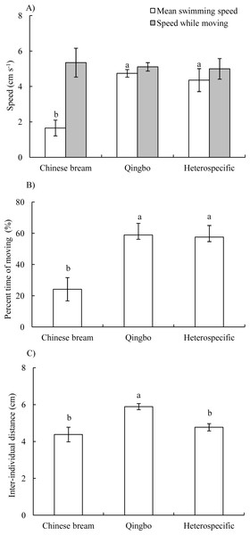 Mean swimming speeds and speed while moving (A), percent time moving (B) and inter-individual distance (C) (Mean ± S.E., N = 8 except for qingbo N = 7) of the fish in the different treatment groups. a and b indicate a significant difference between the two treatments, whereas the same letter indicates no statistically significant difference by Duncan’s multiple-range test.