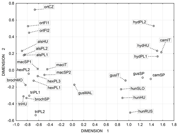Multidimensional scaling based on a correlation matrix of Mahalanobis distance for seed traits among 28 populations of Elatine.