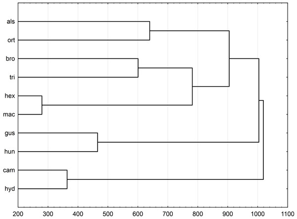 Morphological relationships of seeds among surveyed Elatine species displayed by Mahalanobis distance-based UPGMA cluster based on the following features: rectangle a, angle of curvature, and number of pits.