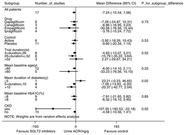 Subgroup analysis of the effect of SGLT2 inhibition on urine albumin/creatinine ratio (ACR).
