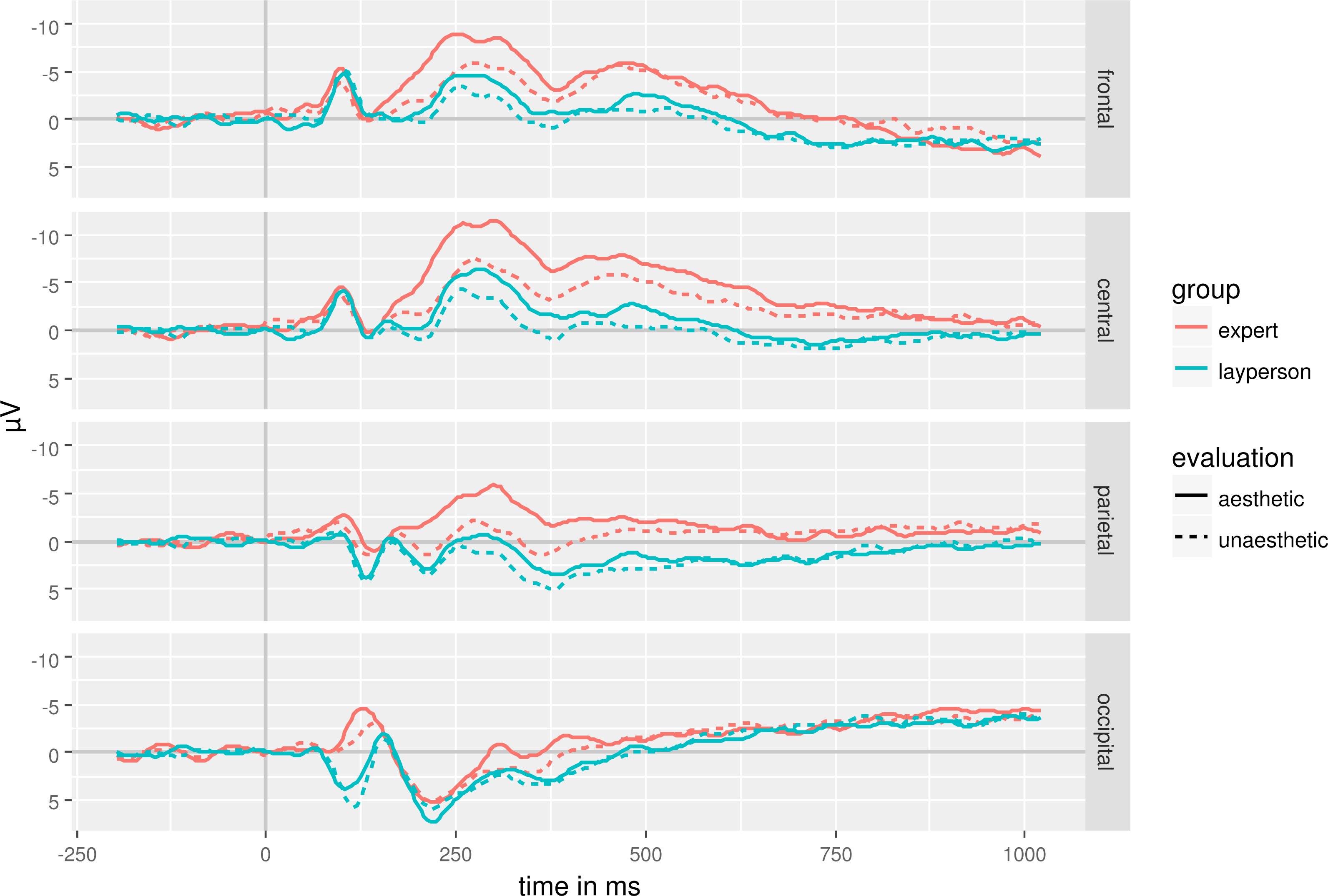 Electrophysiological Correlates Of Aesthetic Processing Of