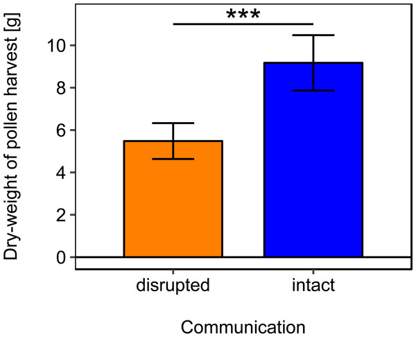 Effects of dance communication on mean dry-weight (±se) of pollen harvest collected by honey bee colonies.