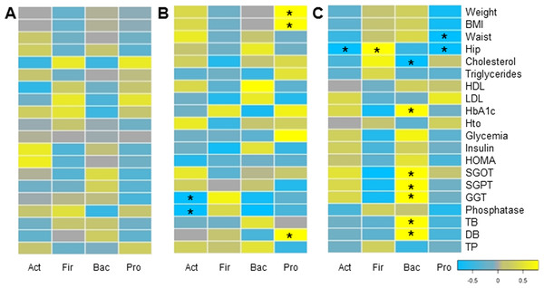 Correlations between clinical data change and gut microbiota variation.