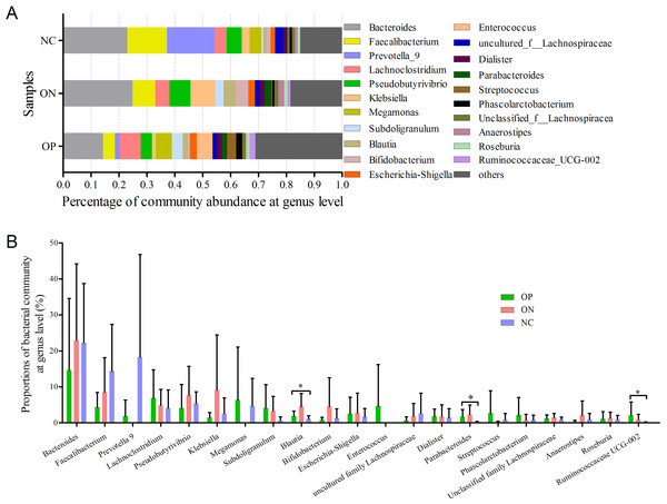 Bacterial community abundance at genus level of each group.